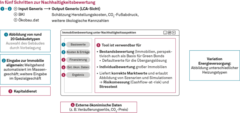 Nachhaltige Immobilienbewertung durch msg GillardonBSM und IBP