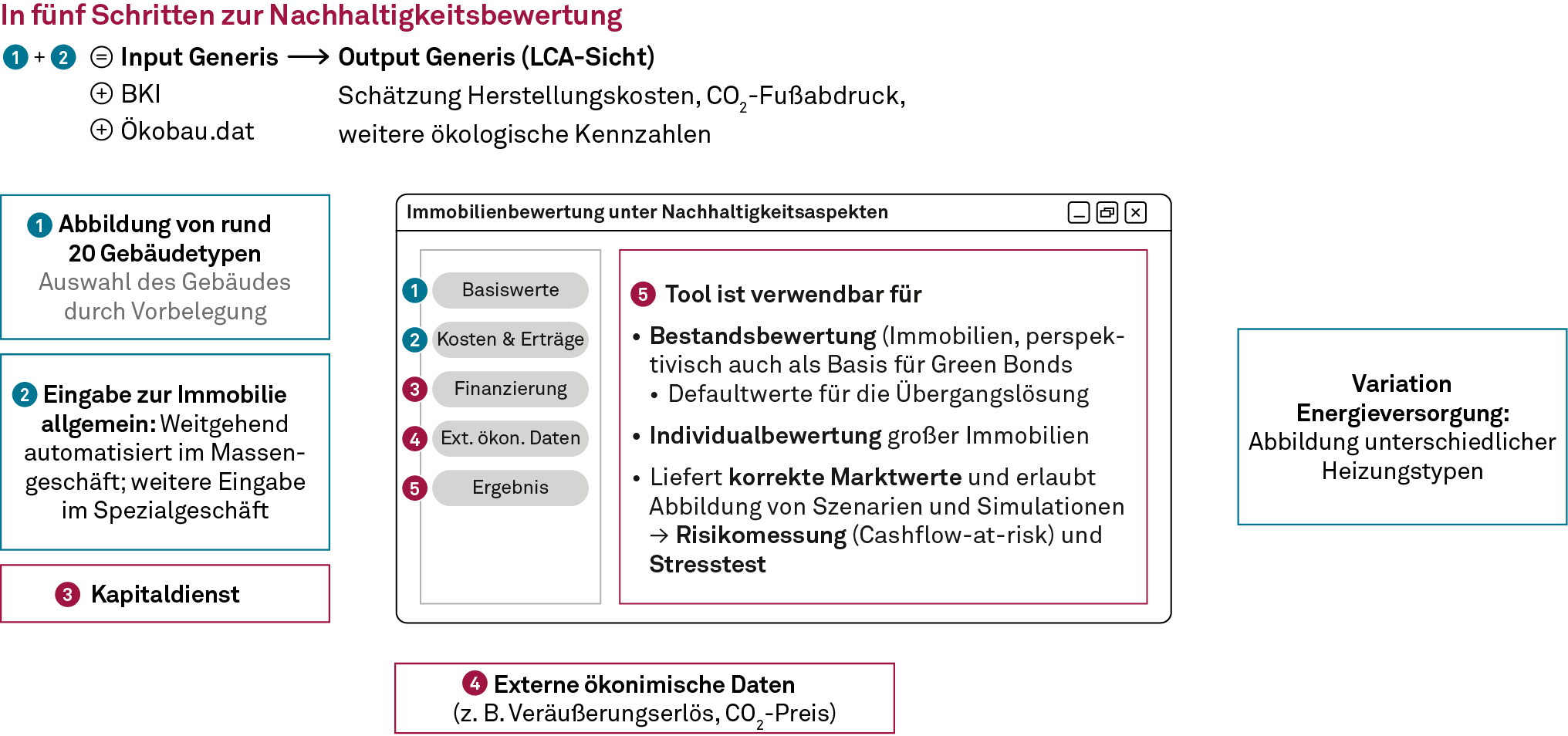 Nachhaltige Immobilienbewertung durch msg GillardonBSM und IBP