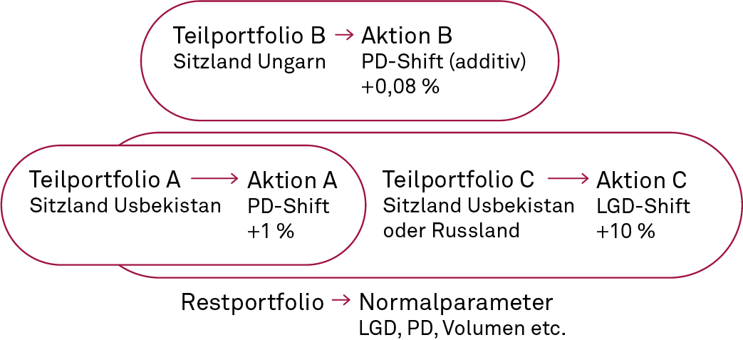 Maßnahmen und Stresstests für Teilbestände