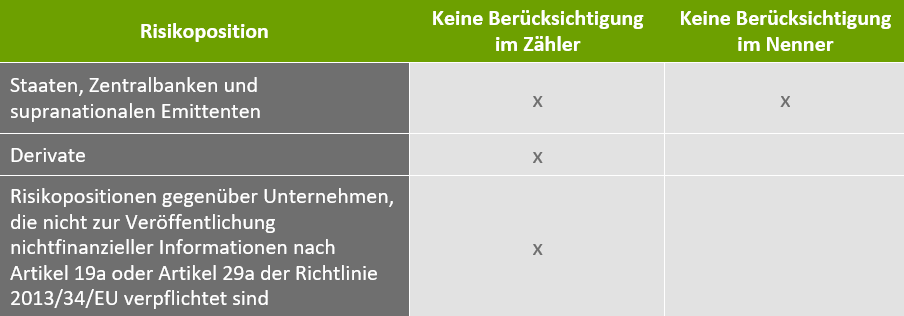 Tabelle: Green Asset Ratio (GAR) - Berücksichtigung von Risikopositionen