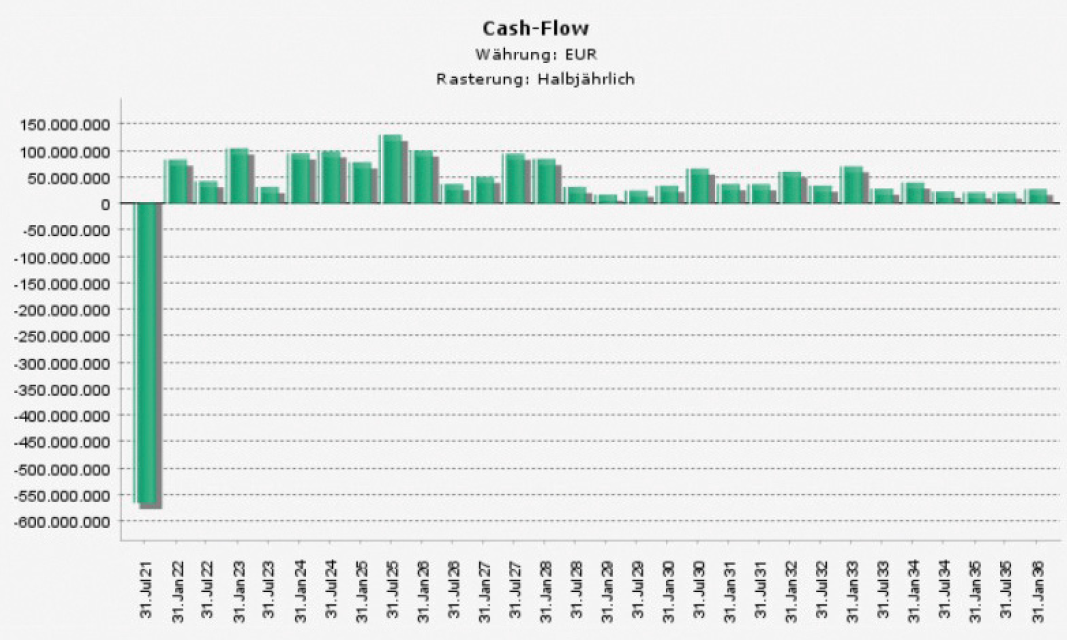 ECF, Zinsbuch-CF der Beispielbank