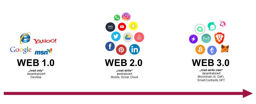 Metaverse, der Umbruch des Internets