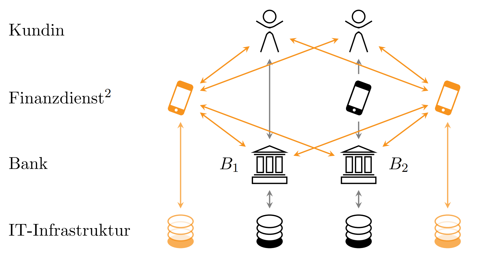 IT-Sicherheit im open-Banking-Ökosystem, Istzustand