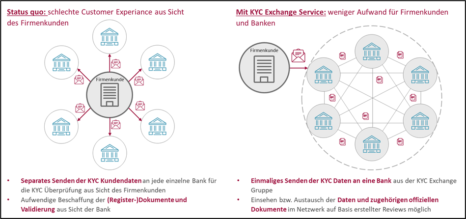 Vorteile des KYC-Exchanges für Firmenkunden