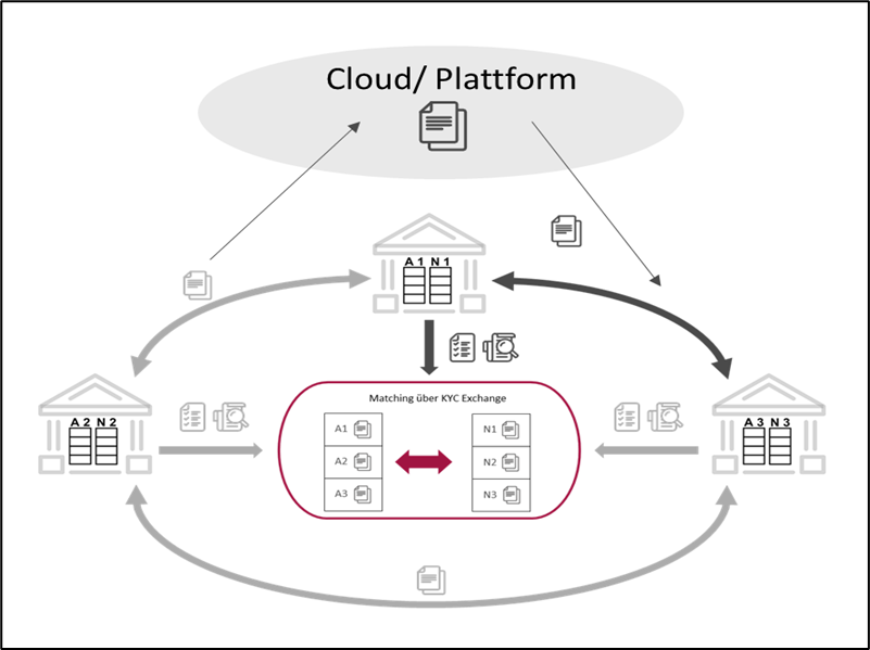 Stilisierter Prozessablauf des KYC-Exchange
