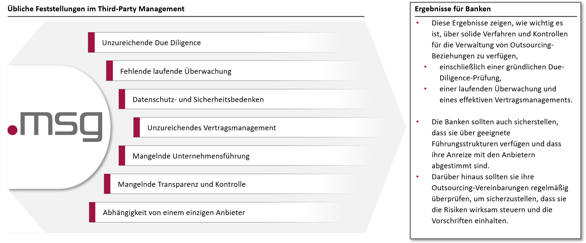 Die gängigen Feststellungen im Third-Party-Management lassen klare Schlüsse zu