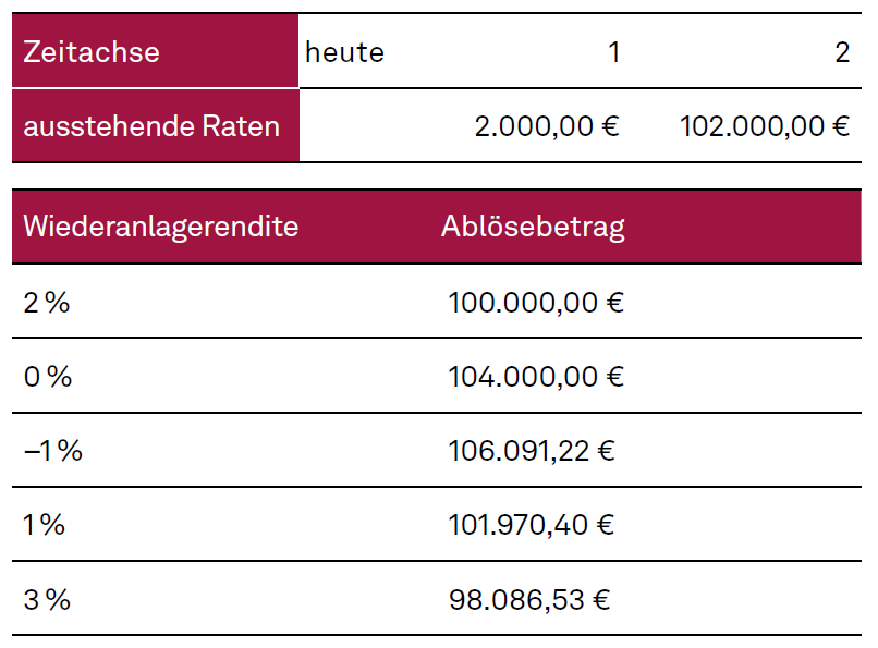 Fairer Kredit, Vorfälligkeitsentschädigung und Symmetriegebot