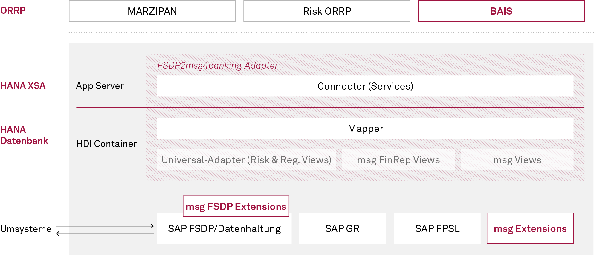 Datenadapter, Architekturdarstellung