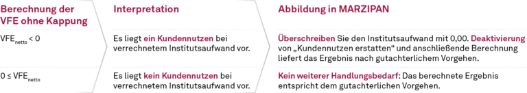 Übersicht zur aktuellen Abbildung Kappung der Vorfälligkeitsentschädigung in MARZIPAN