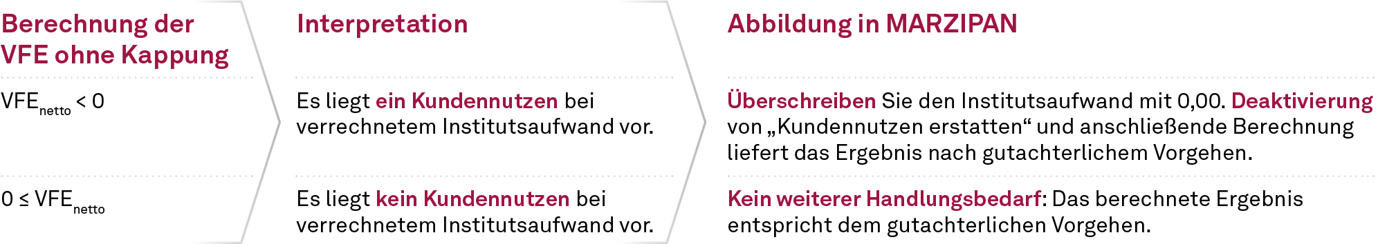 Übersicht zur aktuellen Abbildung Kappung der Vorfälligkeitsentschädigung in MARZIPAN