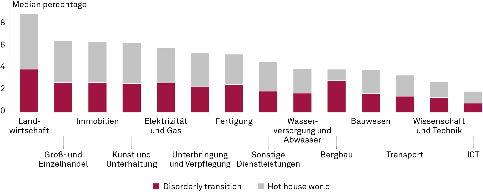 Nachhaltigkeit, Ausfallwahrscheinlichkeiten im Vergleich zum Szenario eines geordneten Übergangs nach Sektoren