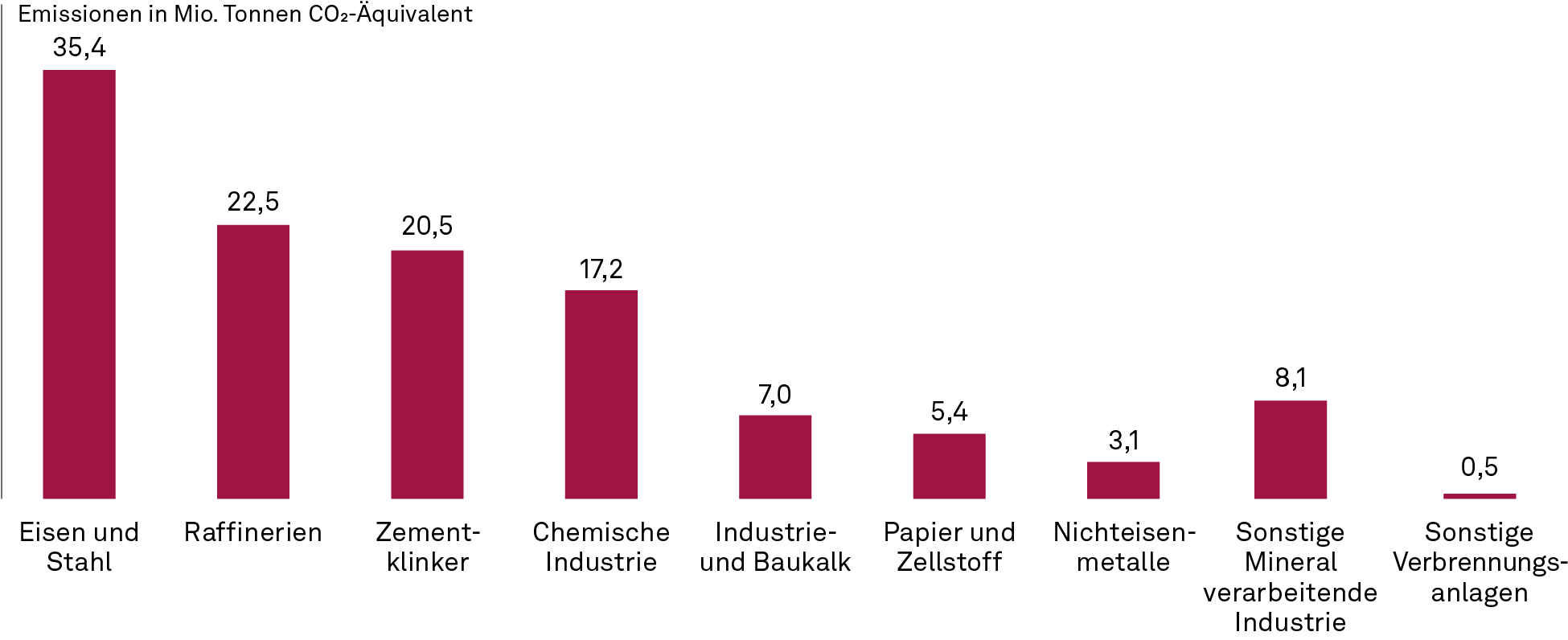 Nachhaltigkeit, CO2-Verteilung nach Branchen6