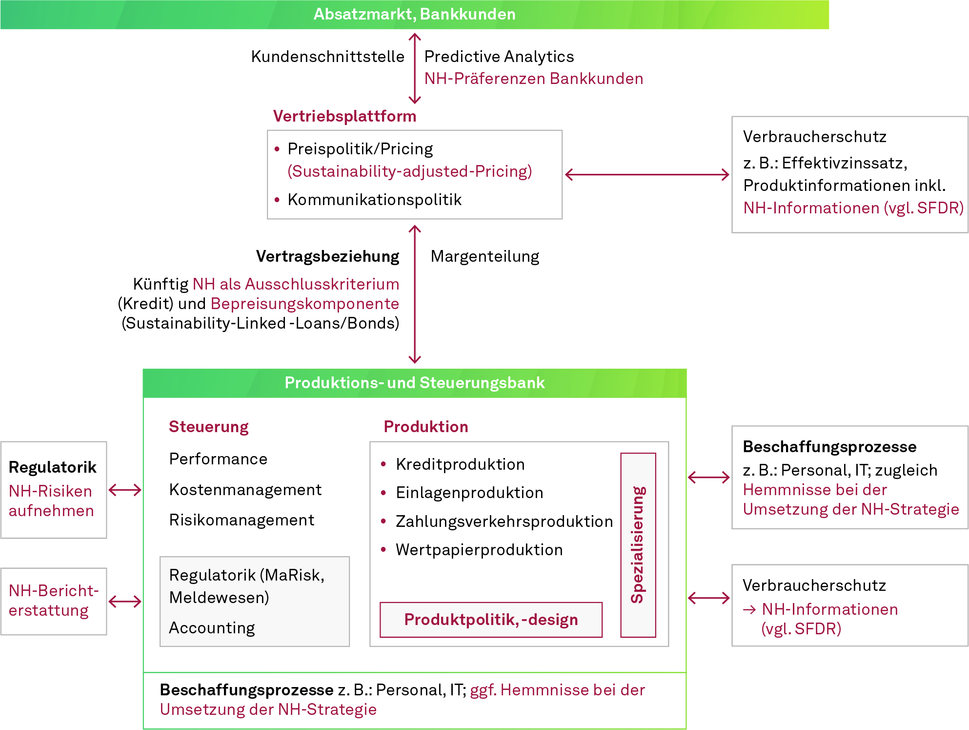 Nachhaltigkeit und Geschäftsmodelle