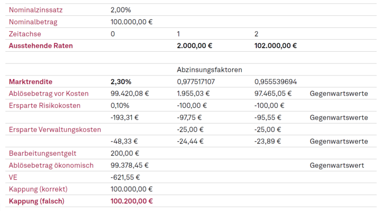 Vorfälligkeitsentschädigung mit Kappung