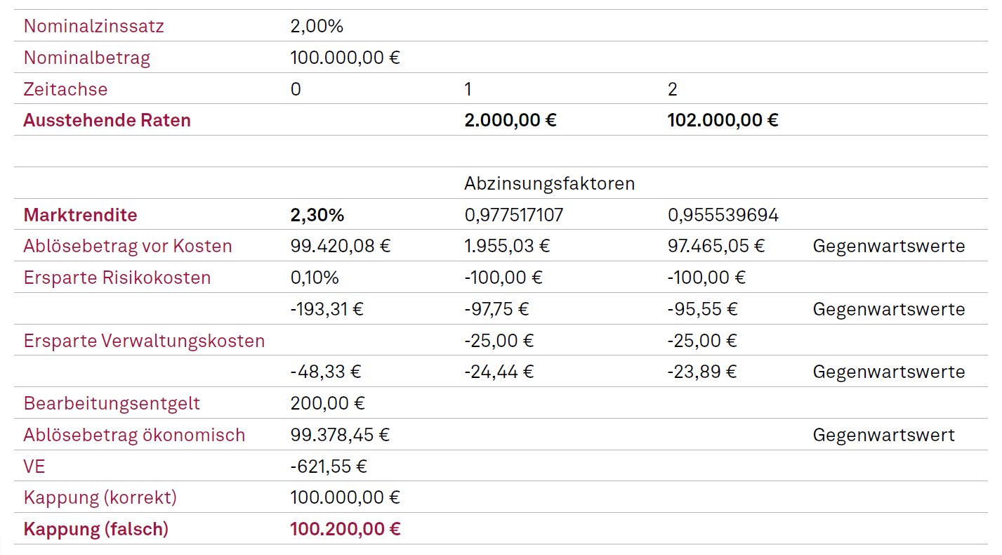 Vorfälligkeitsentschädigung mit Kappung