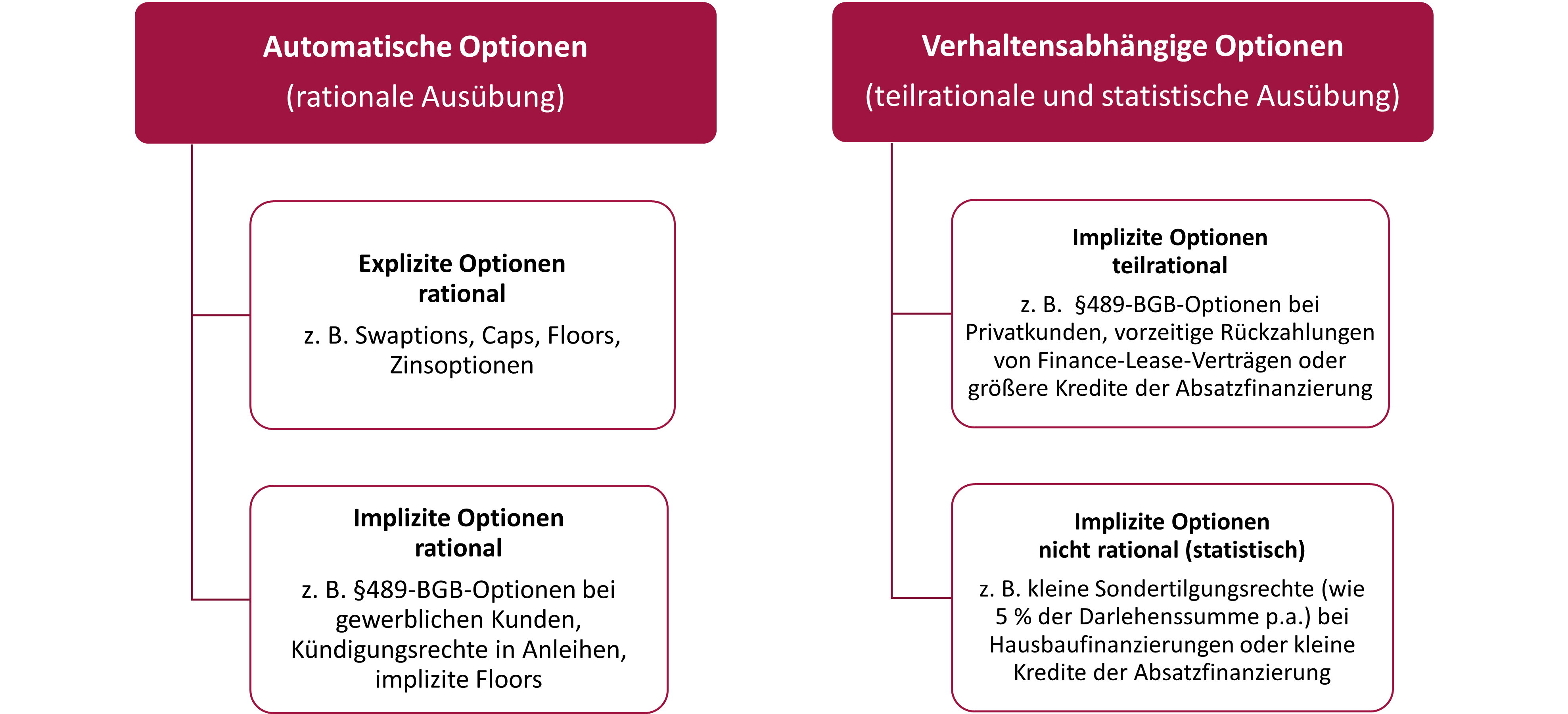 Implizite Optionen in der Gesamtbank