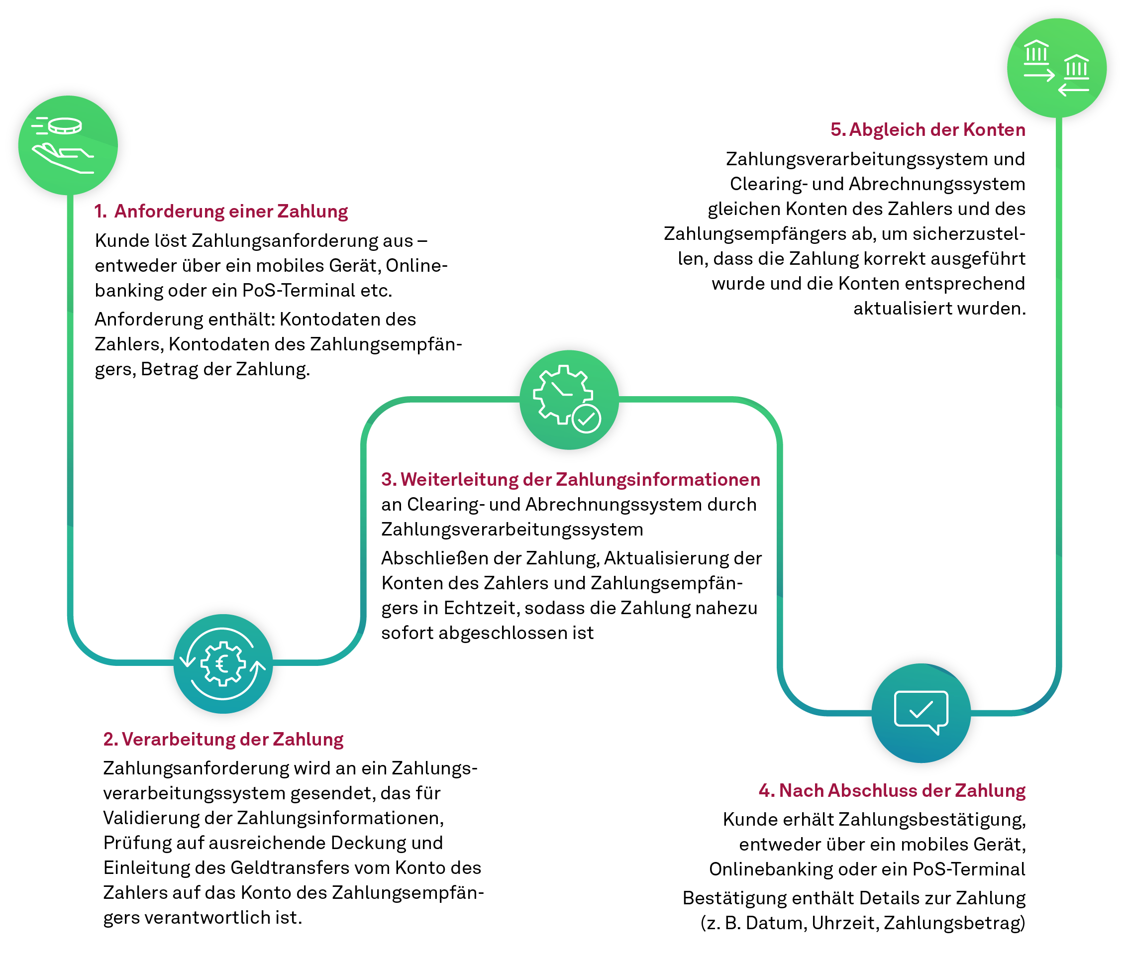 Instant Payments, Verarbeitungsprozess einer Echtzeitzahlung