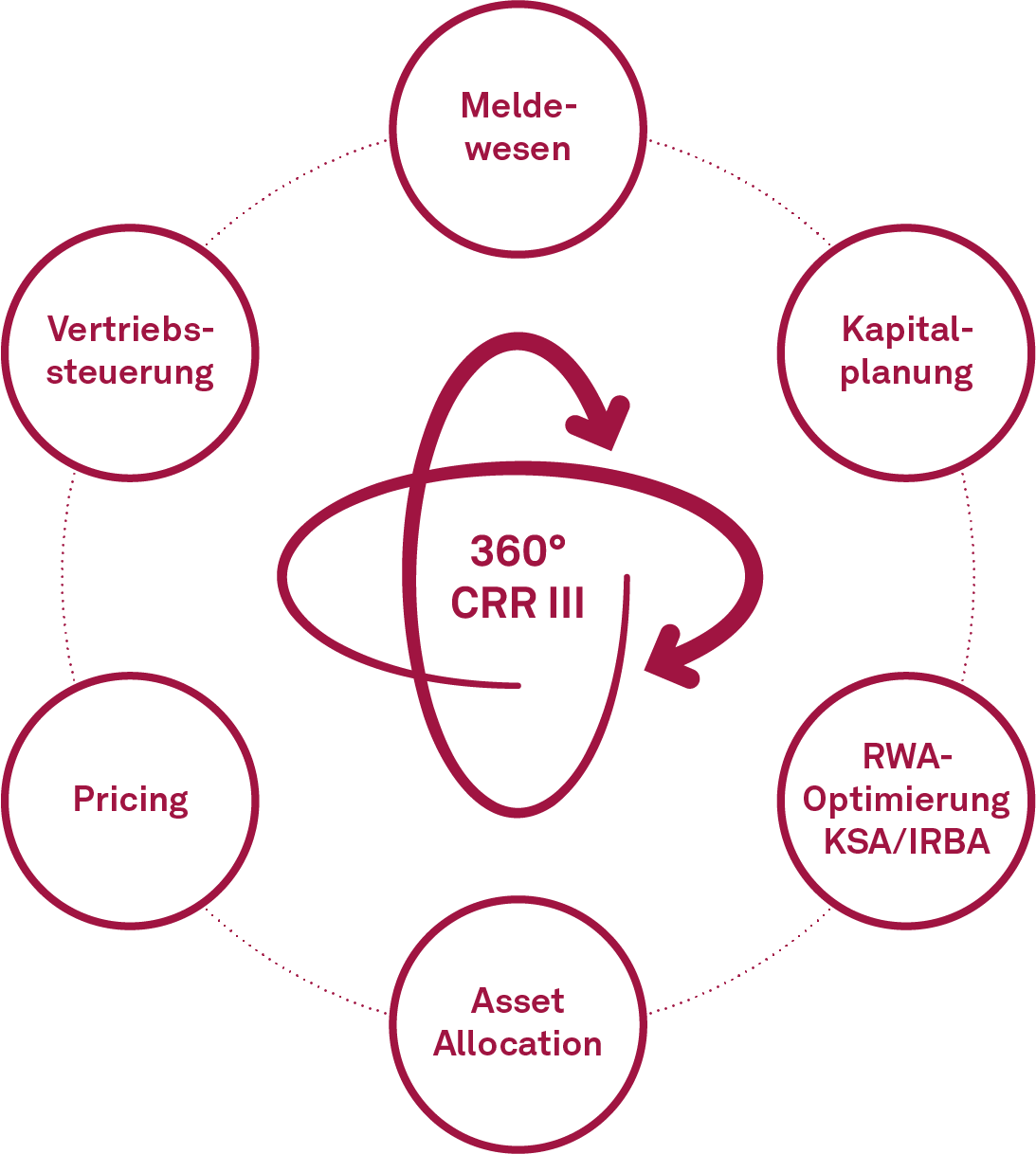 CRR III 360 Grad View