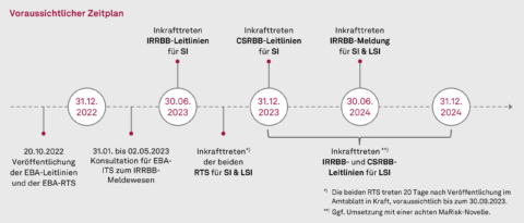 IRRBB und CSRBB: Enger Zeitplan für die Umsetzung der EBA-Anforderungen ...
