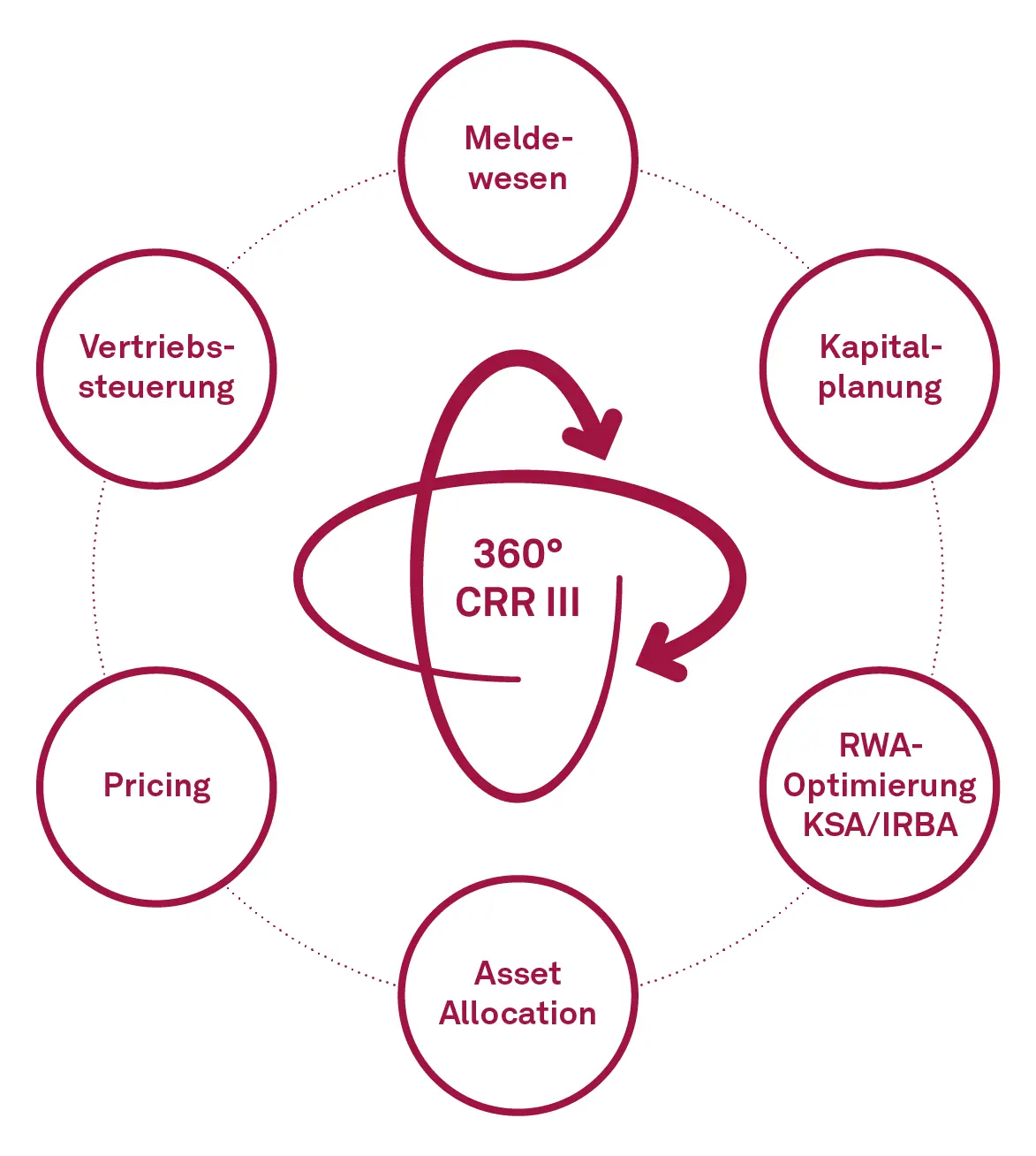 CRR III_Grafik-360 View