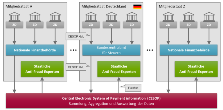 CESOP, Weg der Meldung und Auswertung der Transaktionsdaten