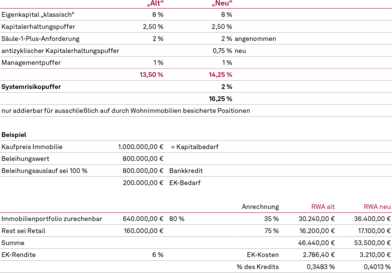Aufsichtsrechtliche Eigenkapitalbindung und vereinfachte Eigenkapitalkostenermittlung