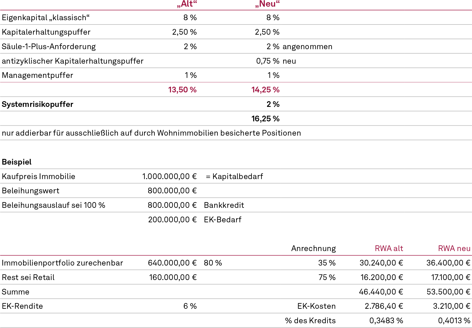 Aufsichtsrechtliche Eigenkapitalbindung und vereinfachte Eigenkapitalkostenermittlung