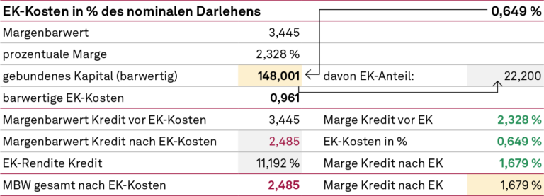 Eigenkapitalüberrendite