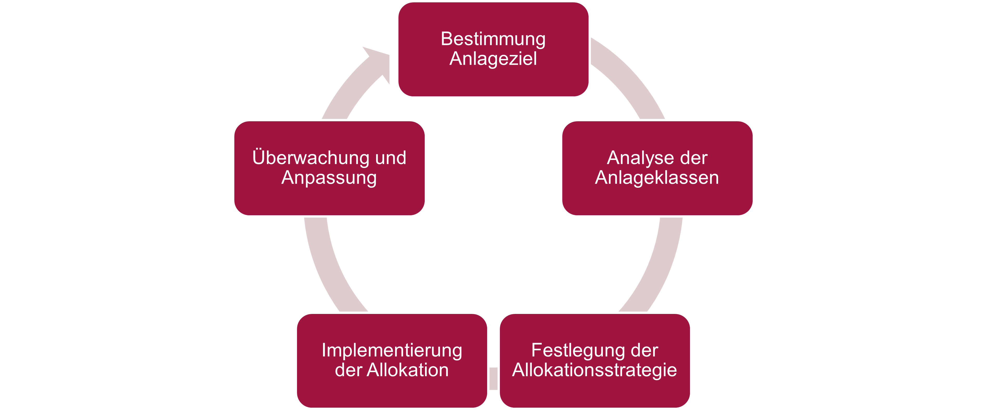 Aufbau der Aggregationslimite auf Konzernebene mit SimCorp Dimension – Eigene Darstellung