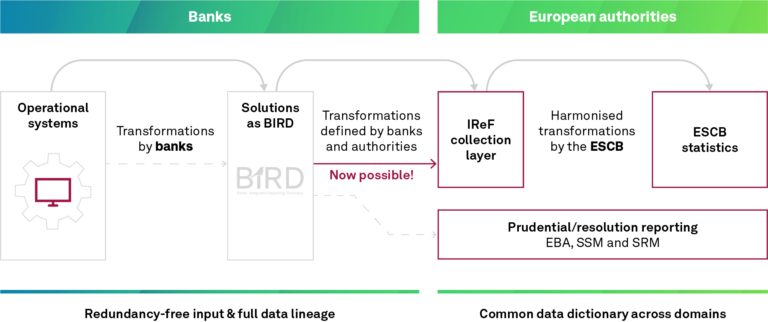 Das Gesamtzielbild IRS – Einbettung des IReF in einen End-to-End-Prozess für das Reporting