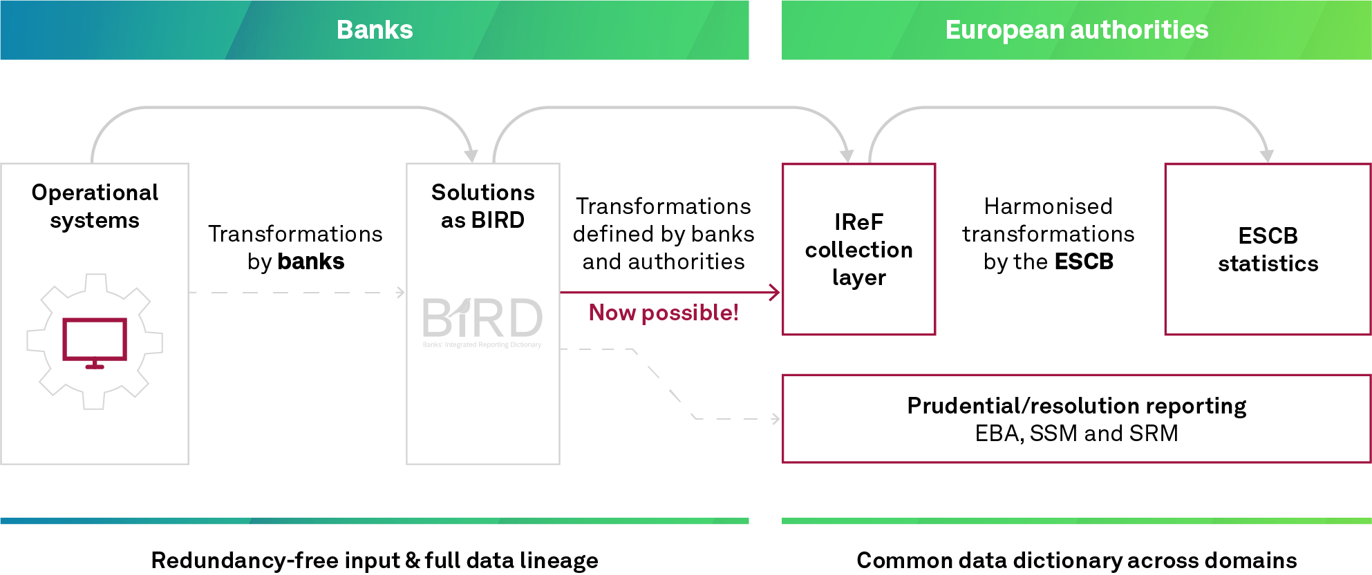 Das Gesamtzielbild IRS – Einbettung des IReF in einen End-to-End-Prozess für das Reporting