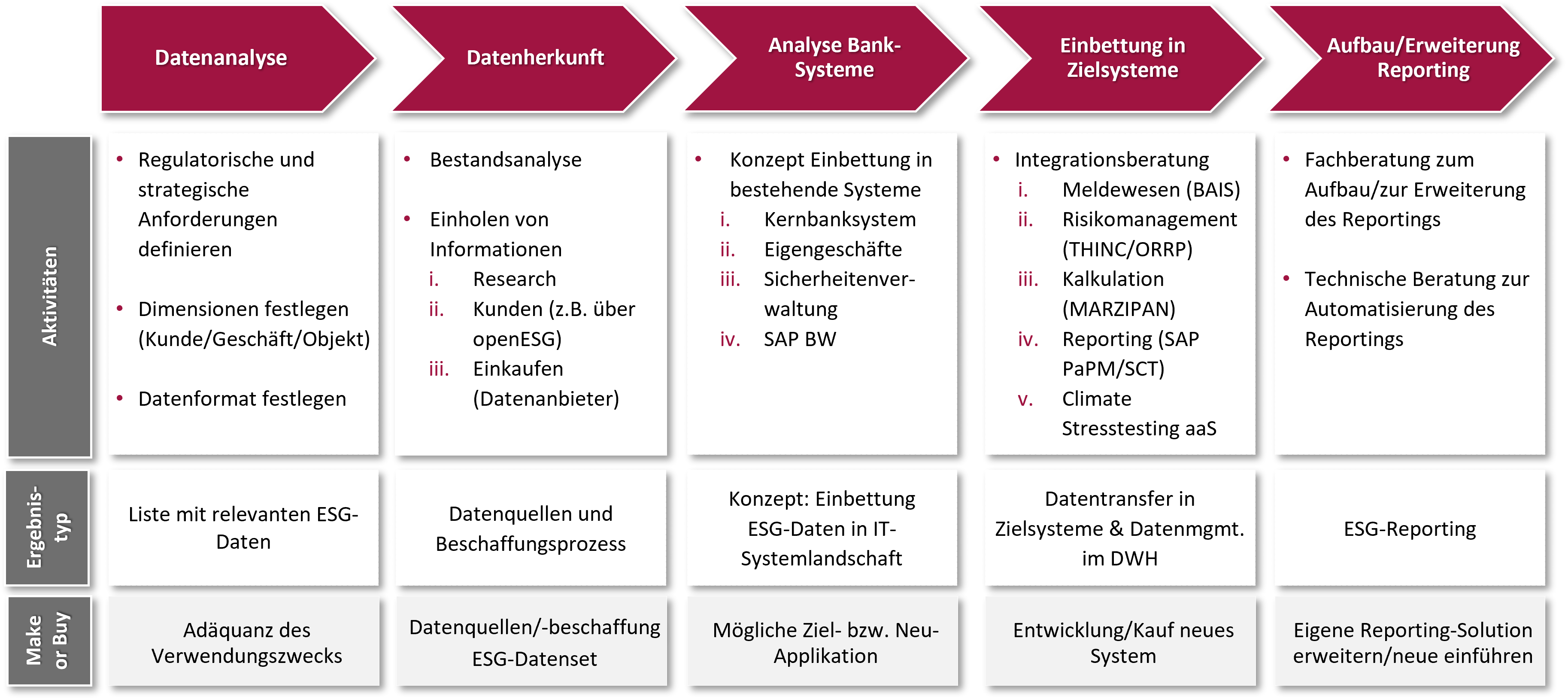 End-2-End-Datenanalyse ESG-Datenmanagement Vorgehensweise msg for banking