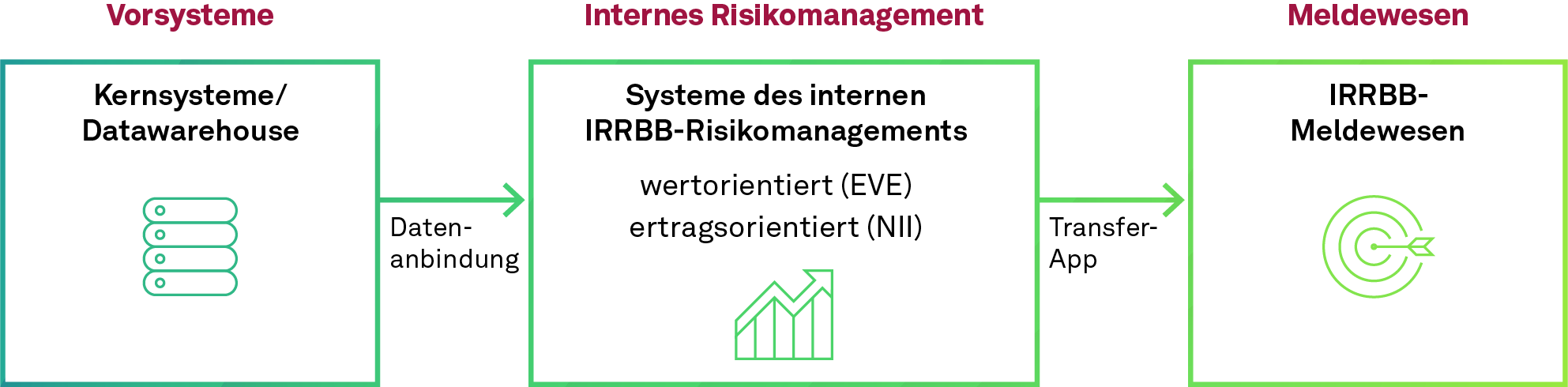 Idealtypischer IRRBB-Workflow, NEWS 03-2023