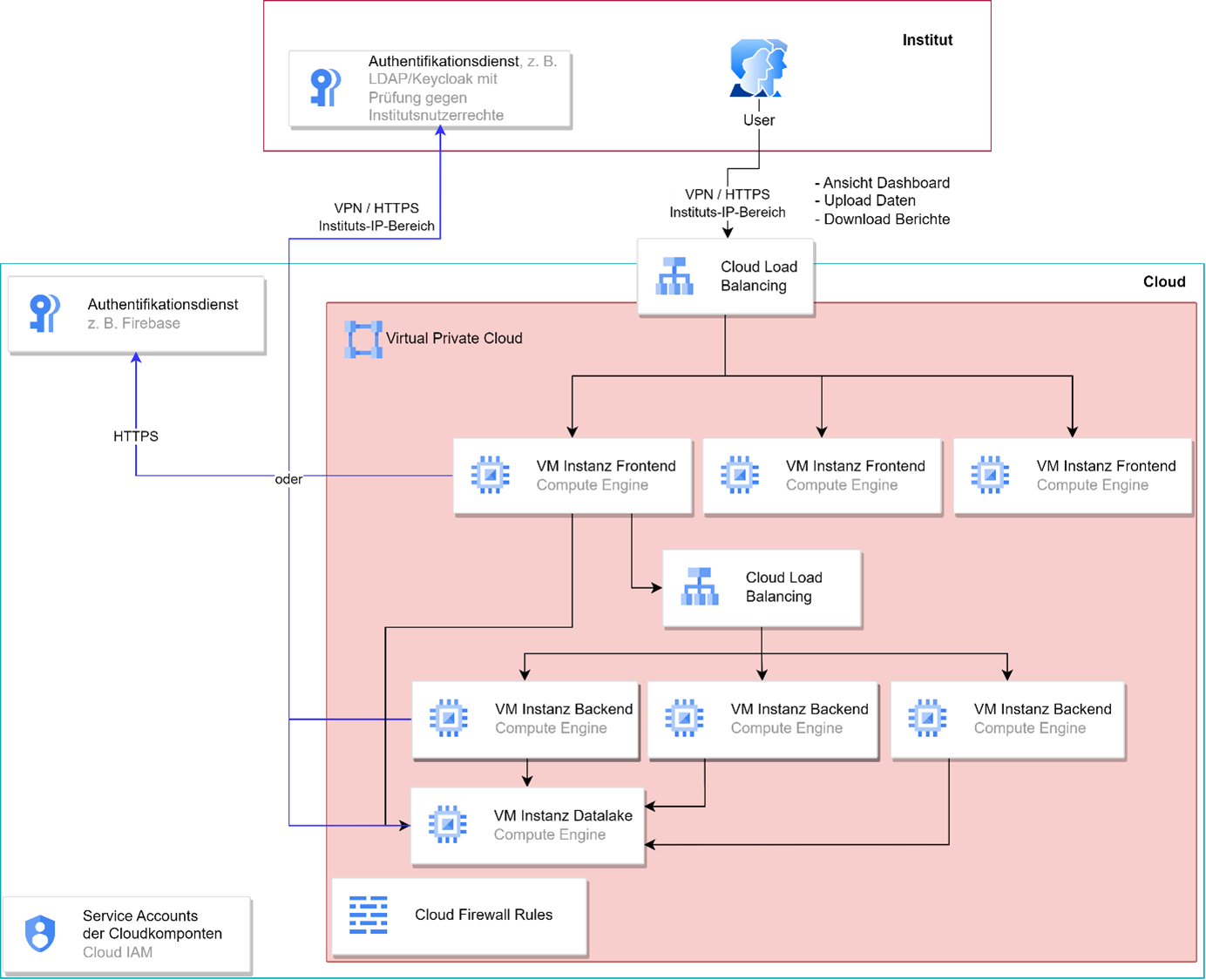Cloudarchitekturen as a Service - hohe Abdeckung der rechtlichen Anforderungen