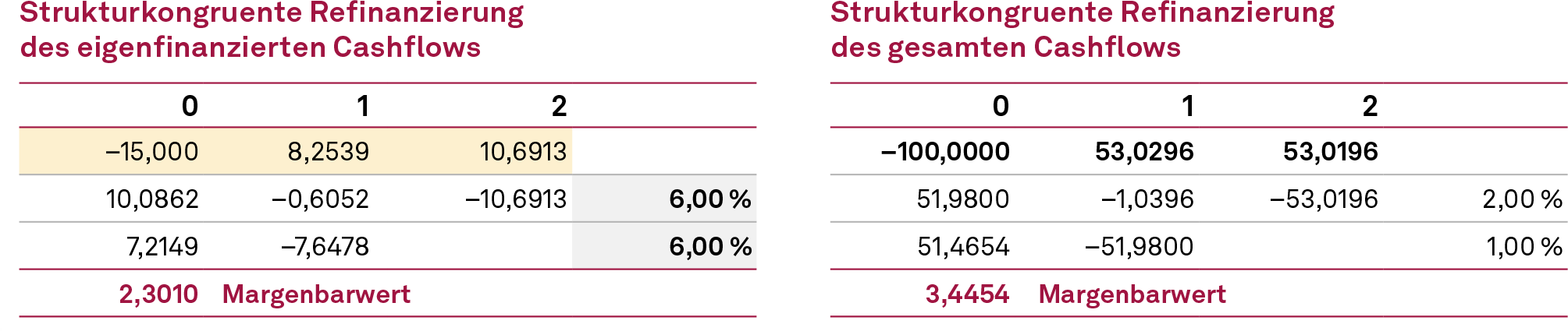 Abb. 1, Eigenkapitalkosten und Eigenkapitalrendite (II), NEWS 03-2023