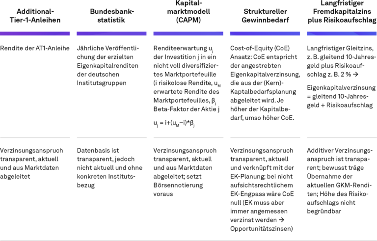 Abb. 2, Eigenkapitalkosten und Eigenkapitalrendite (II), NEWS 03-2023