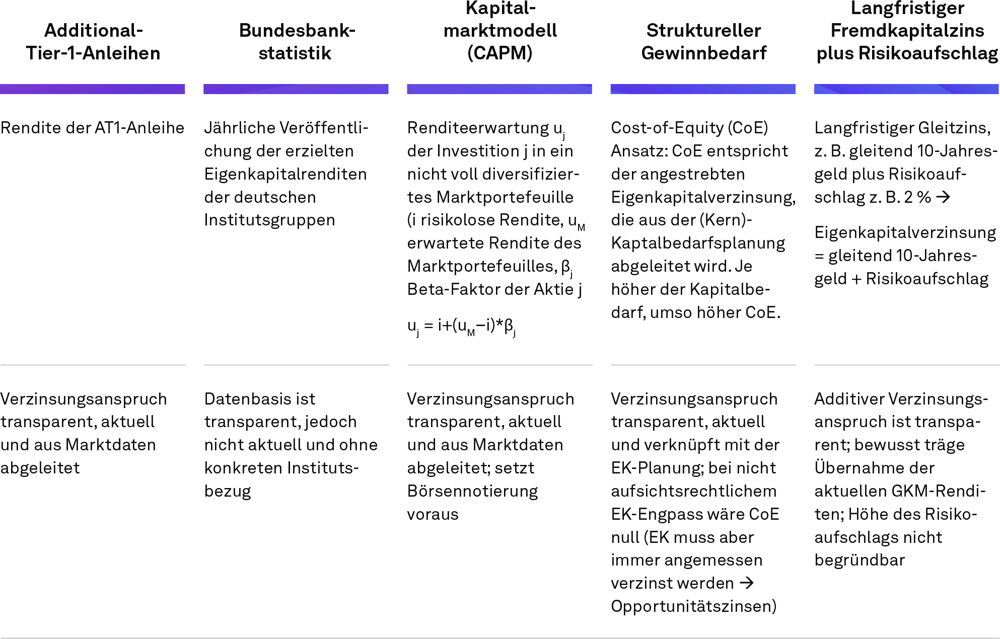 Abb. 2, Eigenkapitalkosten und Eigenkapitalrendite (II), NEWS 03-2023