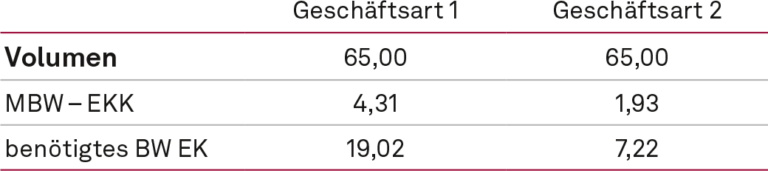 Abb. 3 b, Eigenkapitalkosten und Eigenkapitalrendite (II), NEWS 03-2023