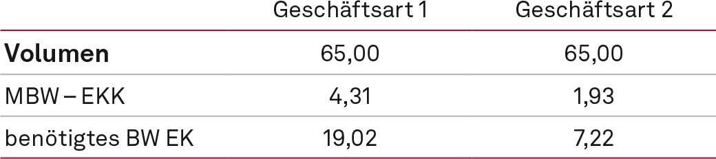 Abb. 3 b, Eigenkapitalkosten und Eigenkapitalrendite (II), NEWS 03-2023