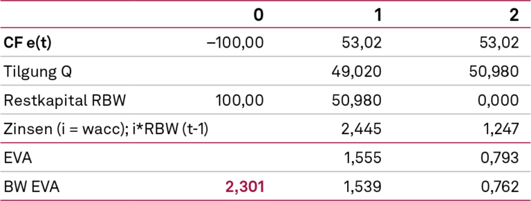 Abb. 4, Eigenkapitalkosten und Eigenkapitalrendite (II), NEWS 03-2023
