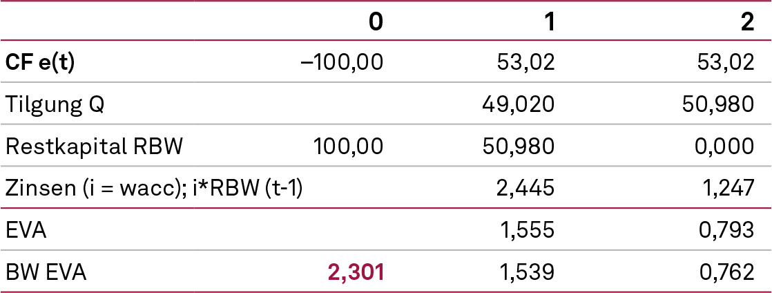 Abb. 4, Eigenkapitalkosten und Eigenkapitalrendite (II), NEWS 03-2023