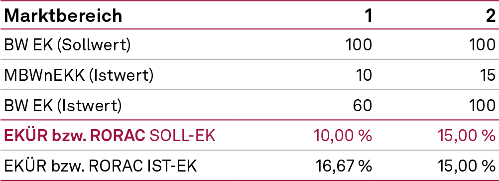 Abb. 5, Eigenkapitalkosten und Eigenkapitalrendite (II), NEWS 03-2023