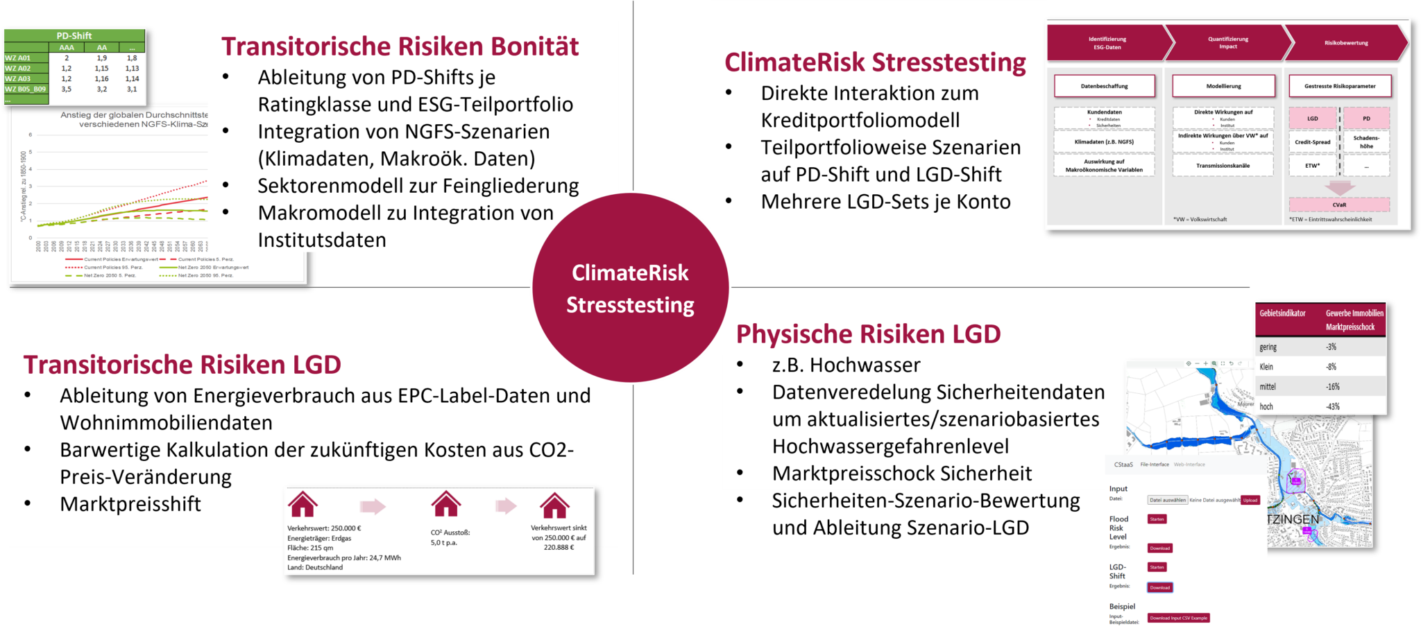 Klimastresstests in der Bankenpraxis: Adressrisiken und aktuelle ...