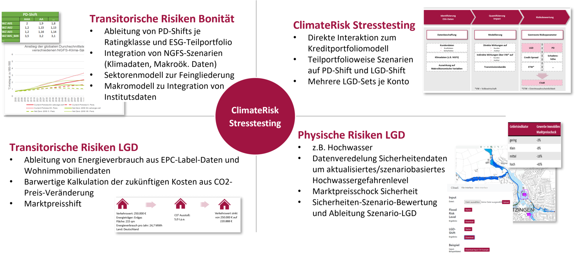 Klimastresstests in der Bankenpraxis: Adressrisiken und aktuelle ...