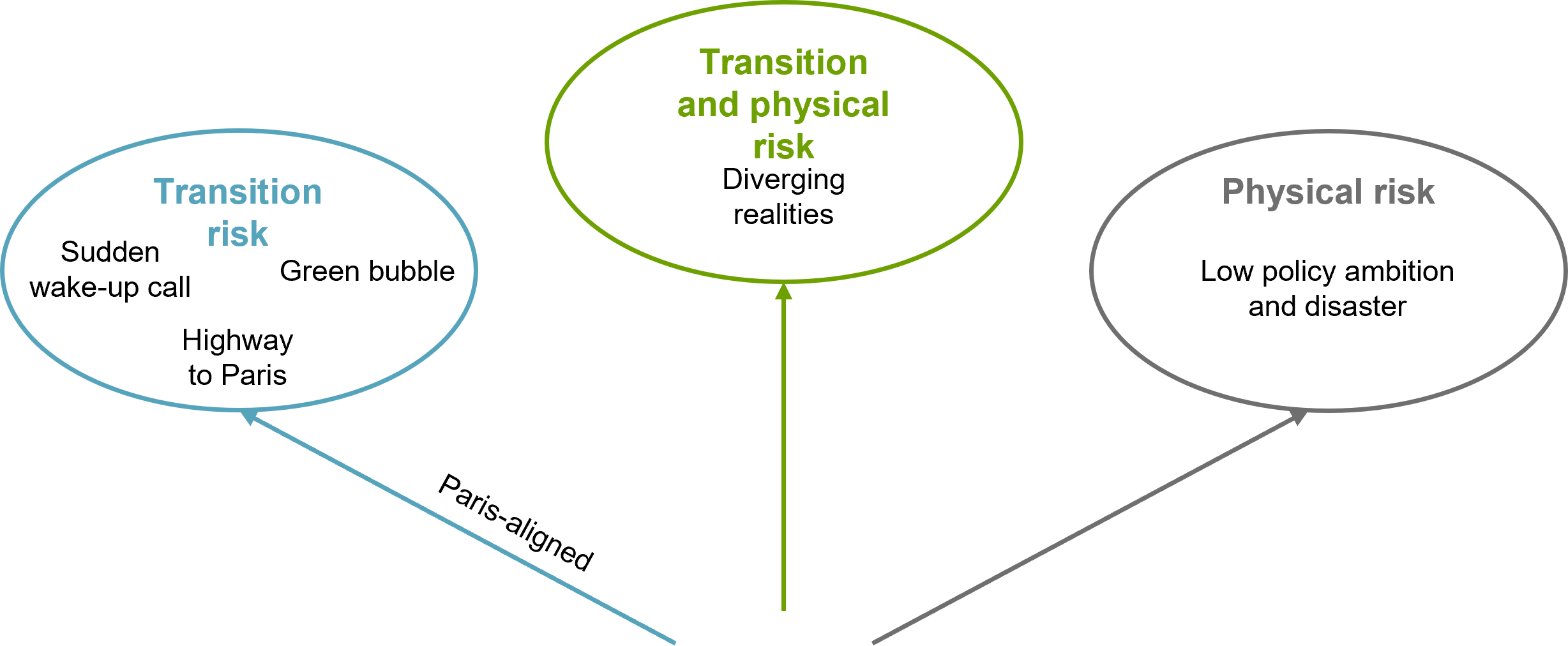 Übersicht über die kurzfristigen Szenarien des NGFS.