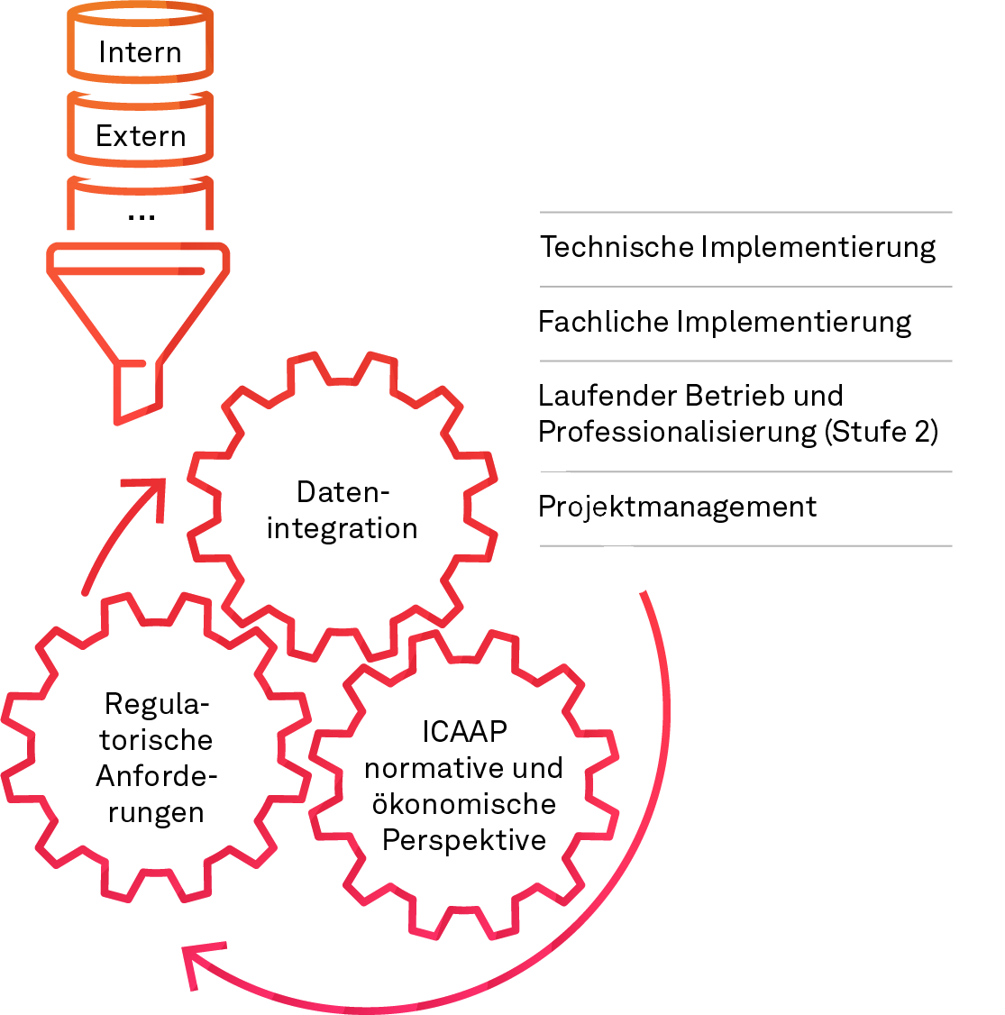 Übersicht der Projektvorgehensweise