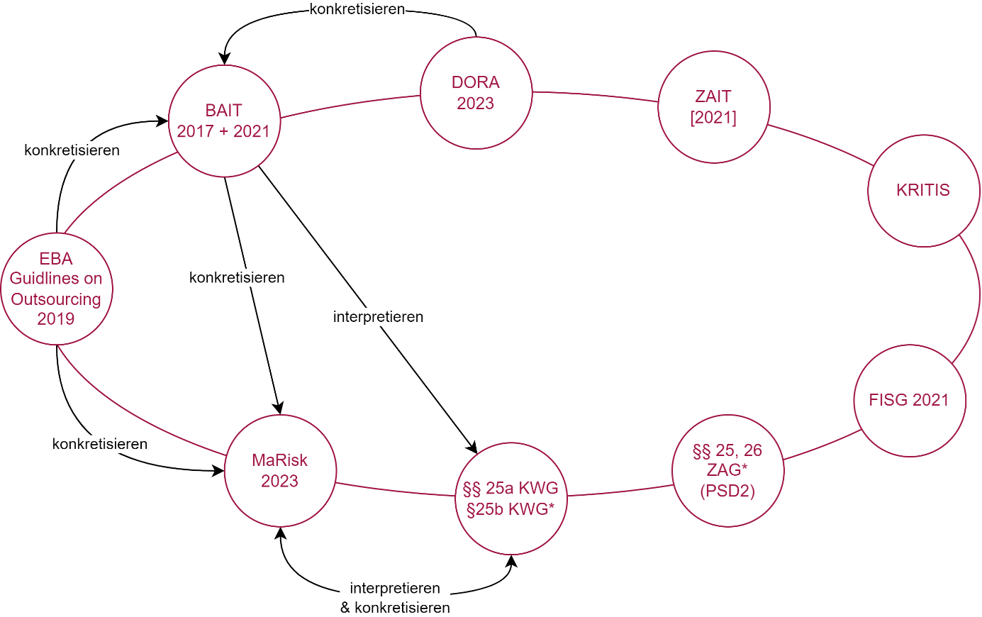 Zusammenspiel aufsichtsrechtlicher Anforderungen