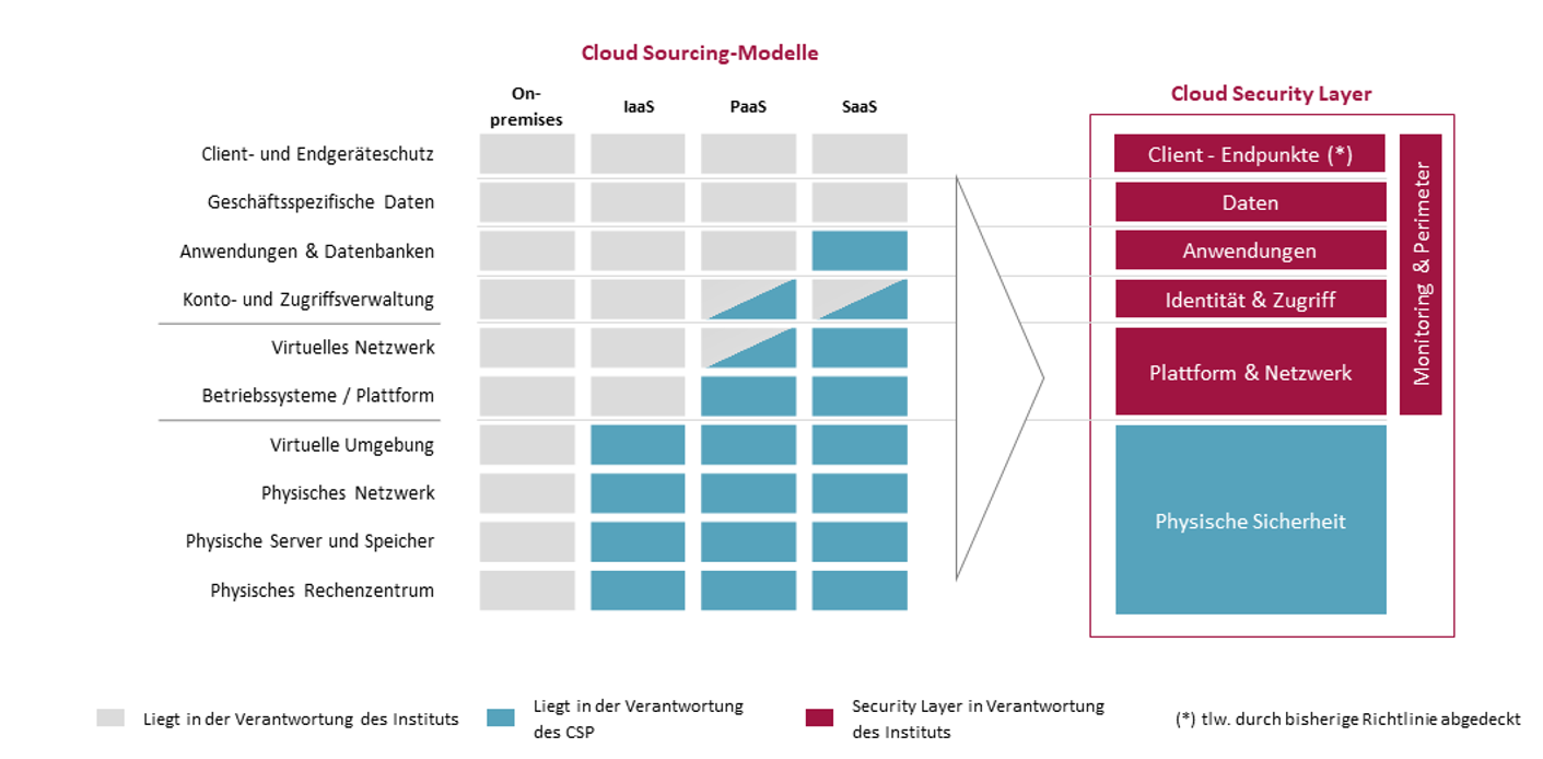 Cloud-Strategie, Beispiel einer schematischen Multi-Cloud-Ableitung der Verantwortlichkeiten