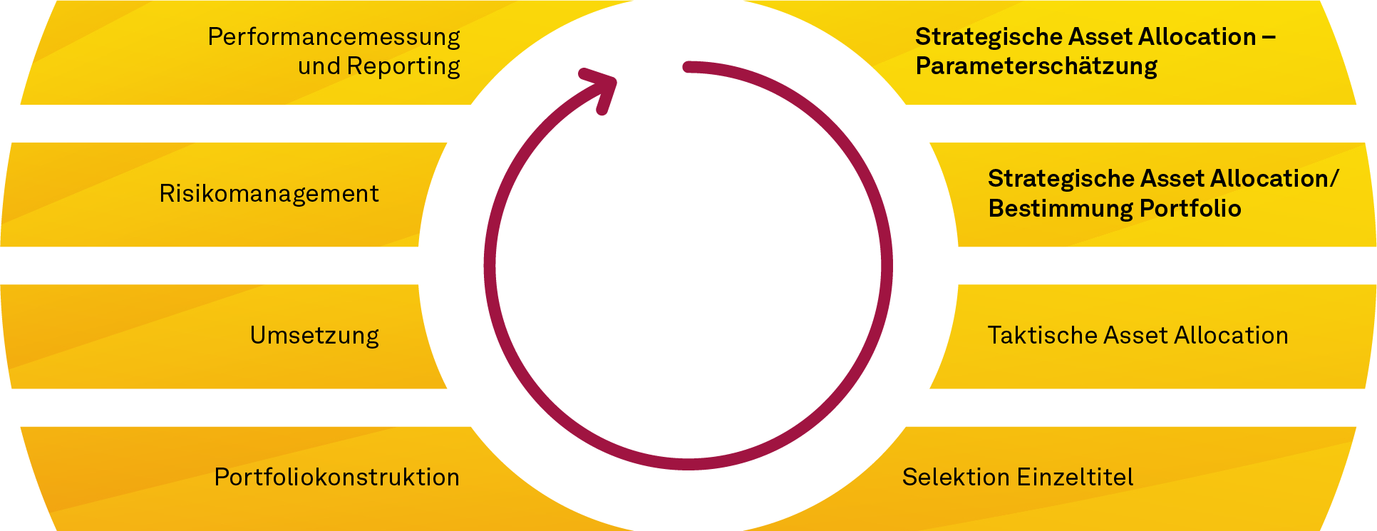 Einordnung der strategischen Asset Allocation in den ganzheitlichen Investmentprozess