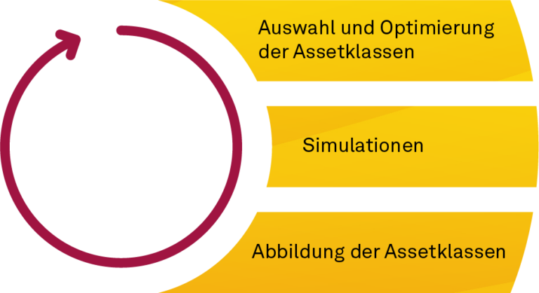 Teilschritte der strategischen Asset Allocation